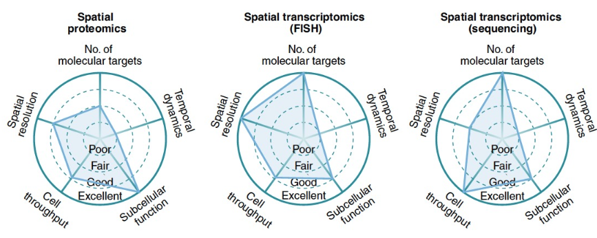 Lewis et al. Nat Meth Review. Characteristics of spatial omics technologies