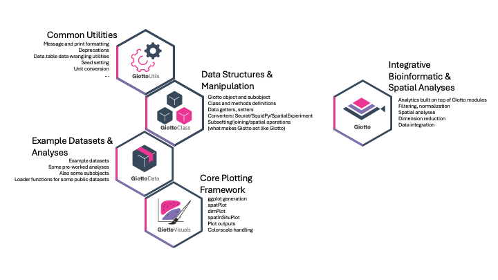 Overview of the modular Giotto Suite ecosystem