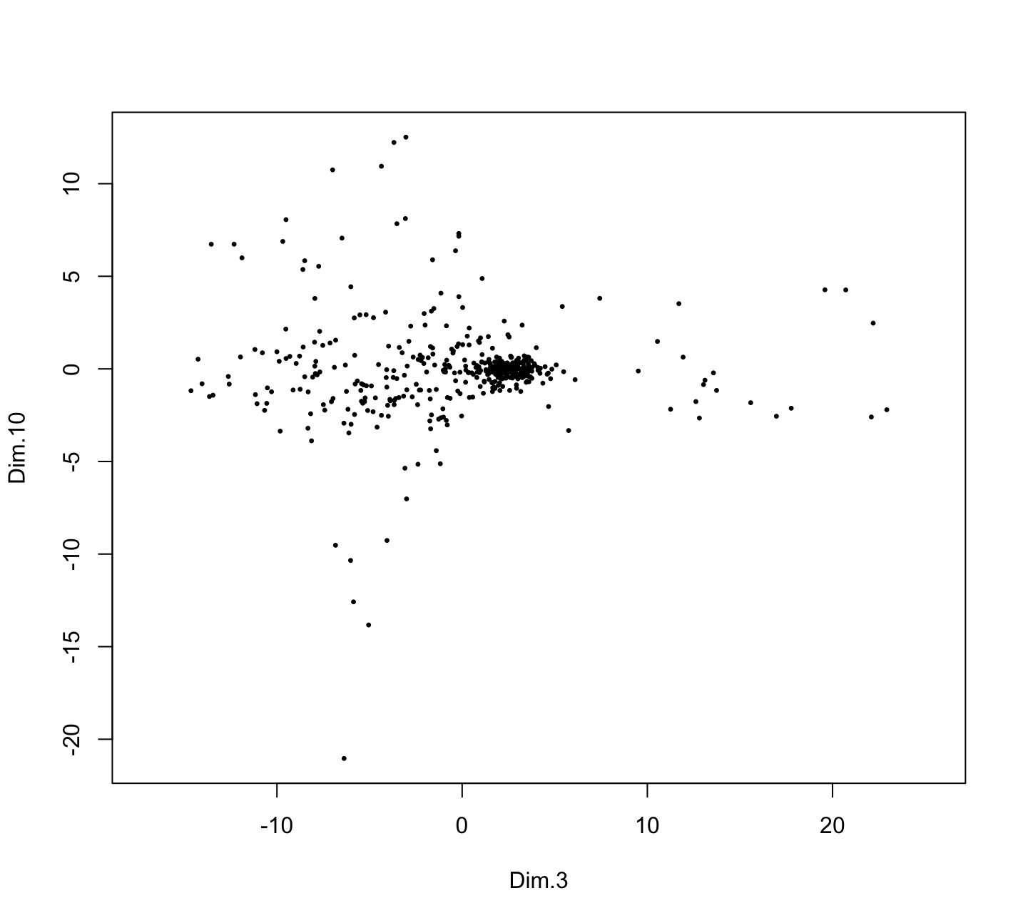 Plot of PCA dimObj showing the 3rd and 10th PCs