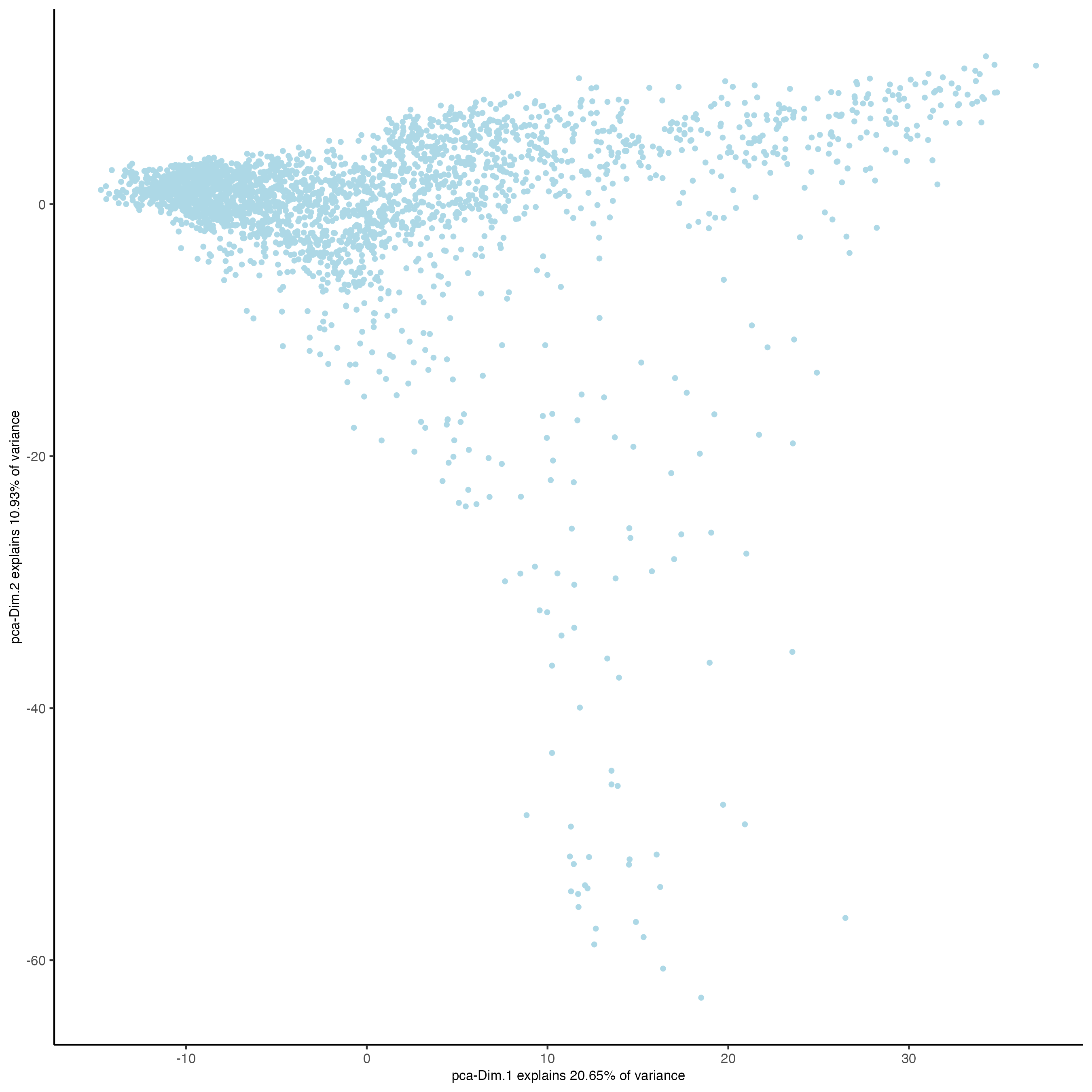 PCA plot using HVFs.