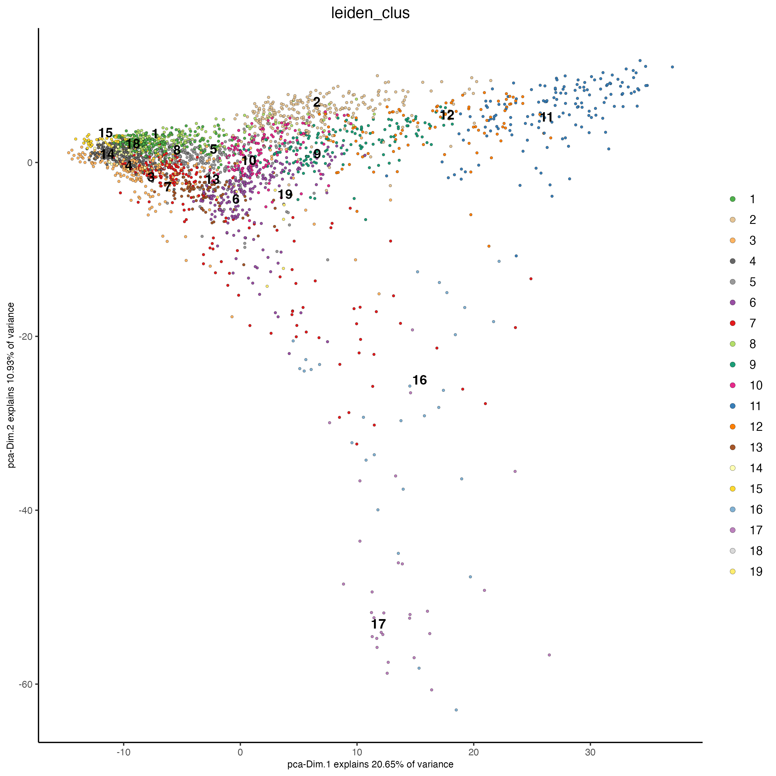 PCA plot, colors indicate the Leiden clusters.