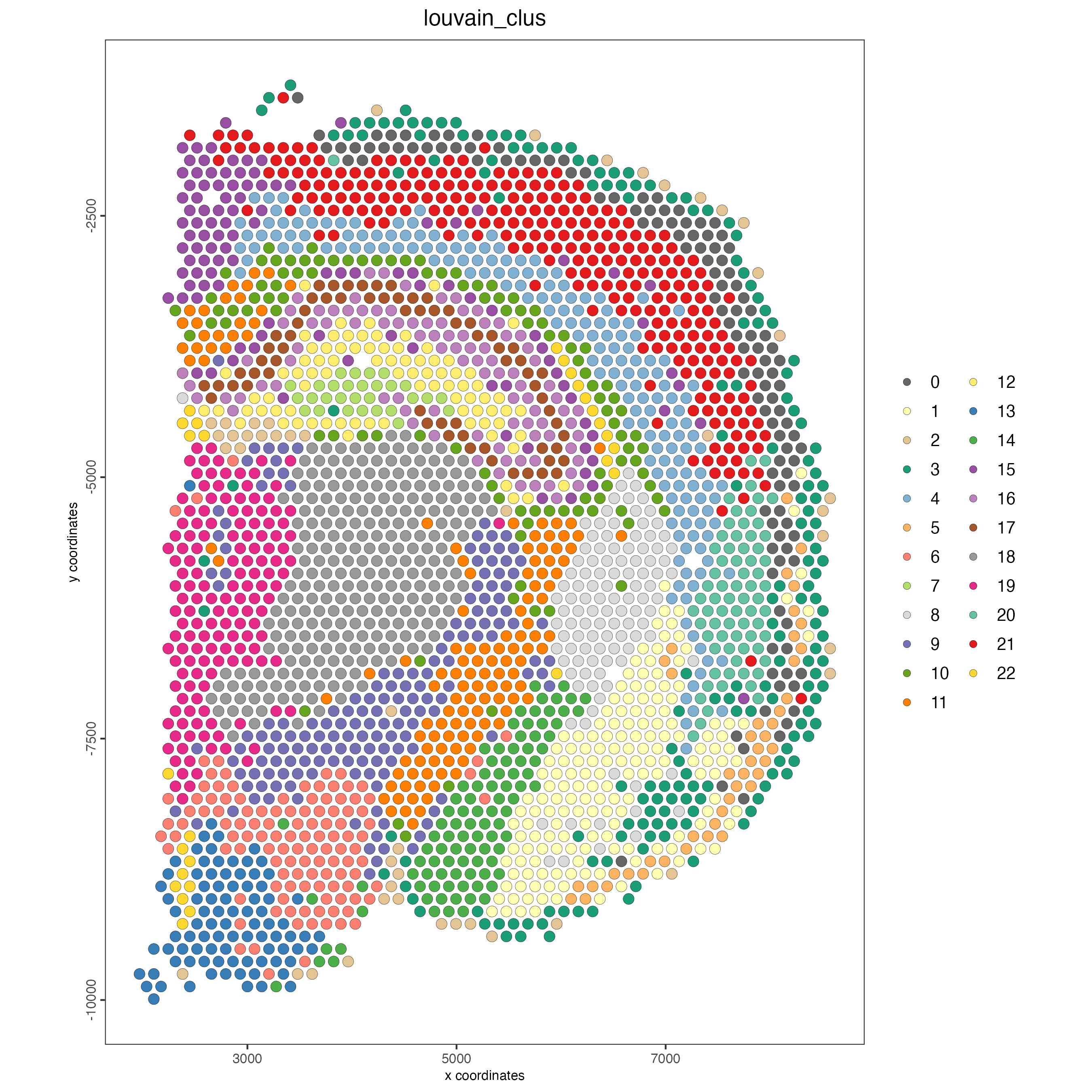 Spatial plot, colors indicate the Louvain clusters.