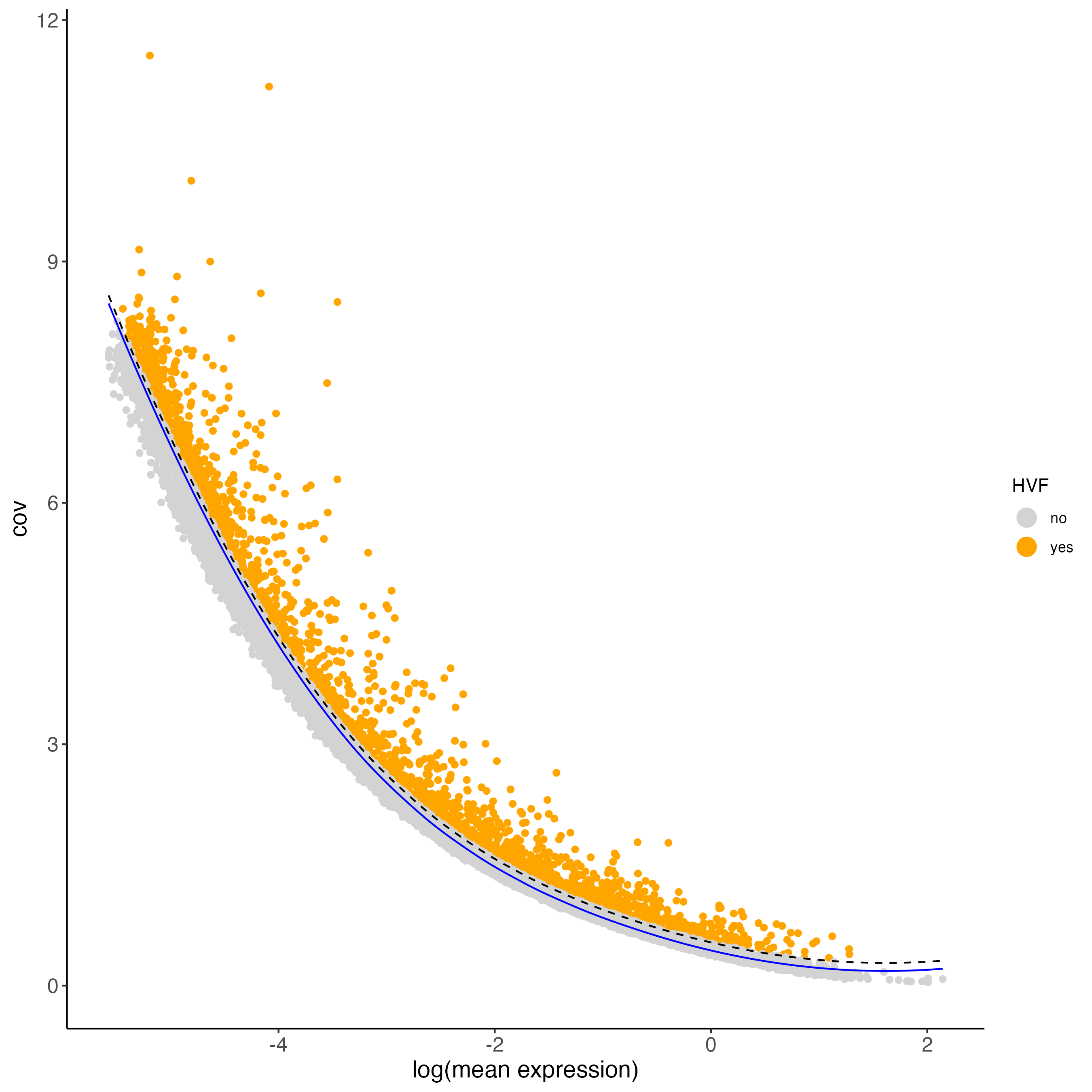 Covariance of HVFs using the loess method.