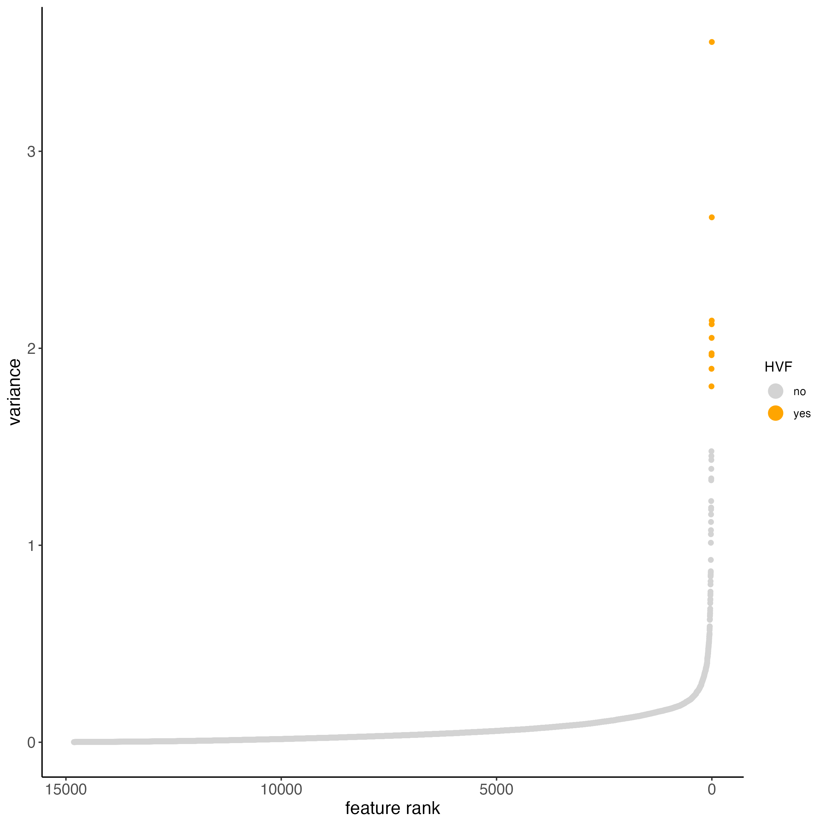 Variance of HVFs using the pearson residuals method.