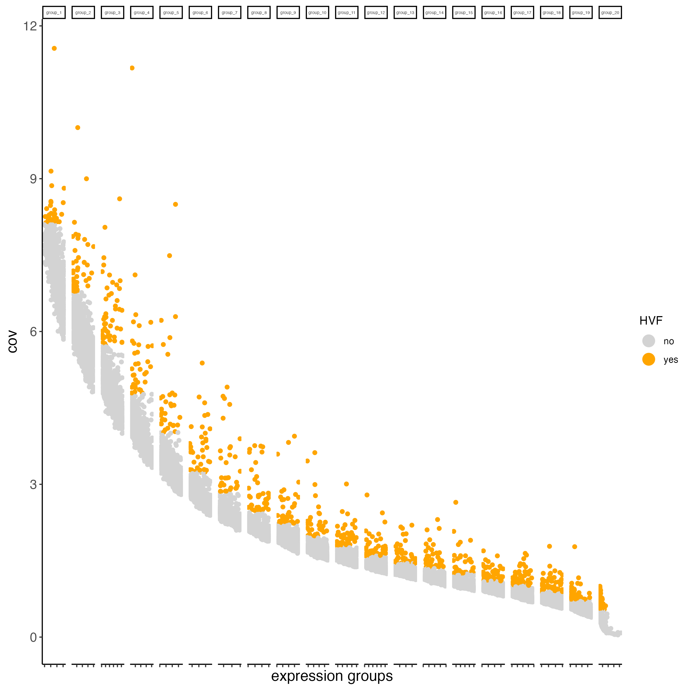 Covariance of HVFs using the binned method.