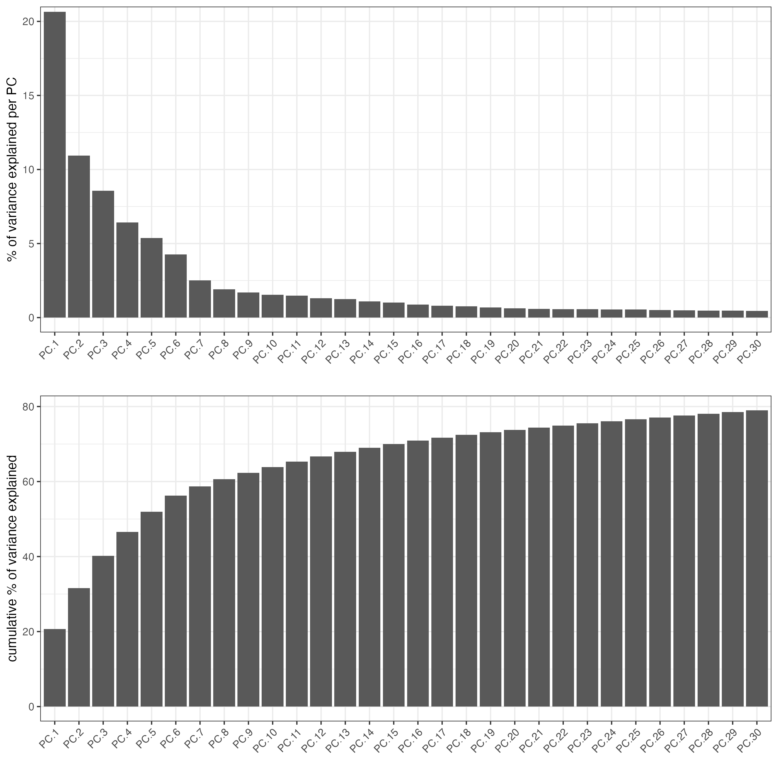 Screeplot showing the variance explained per principal component.