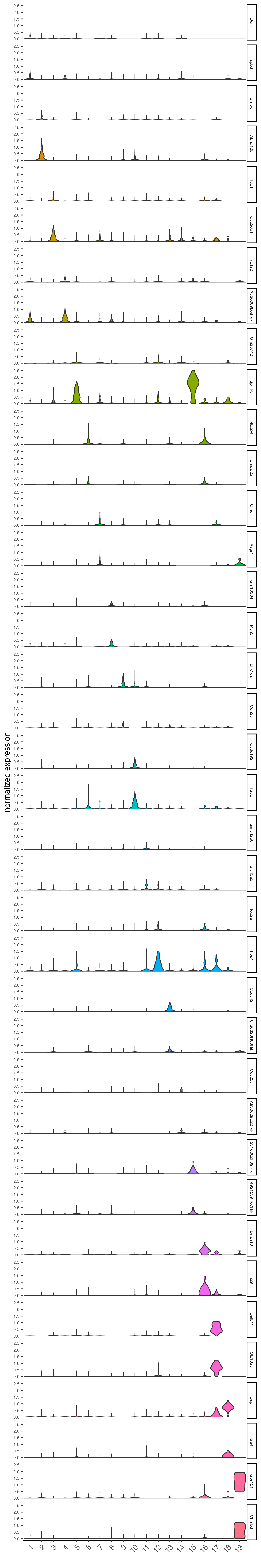 Violin plot showing the top gini genes normalized expression.