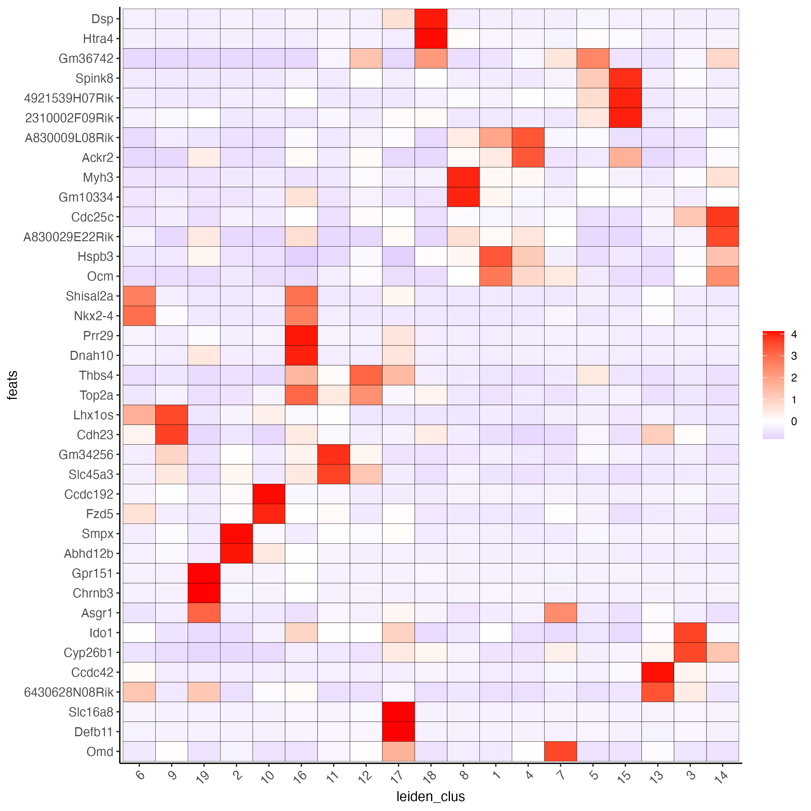 Heatmap showing the top gini genes normalized expression per Leiden cluster.