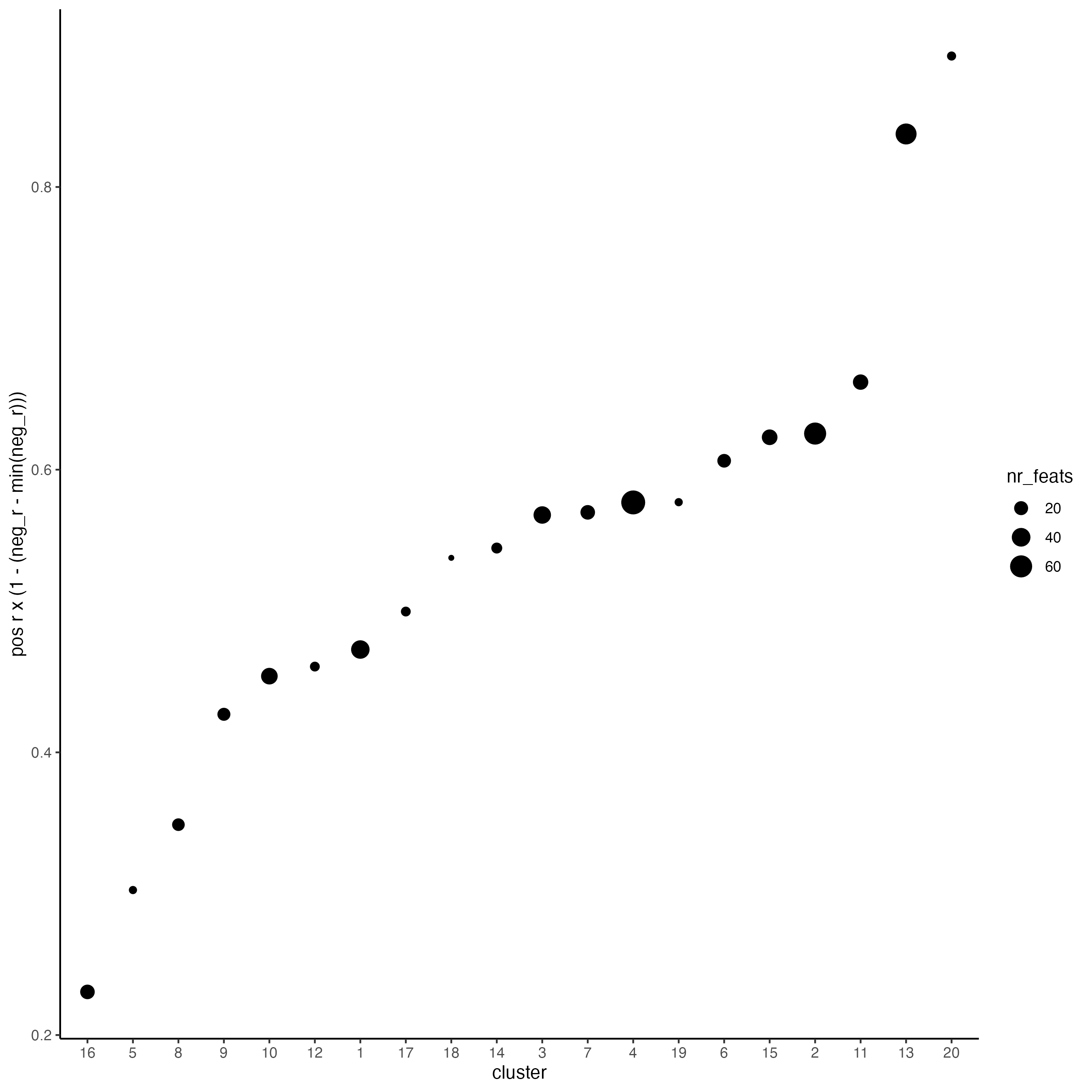 Ranking of spatial correlated groups. Size indicates the number spatial genes per group.