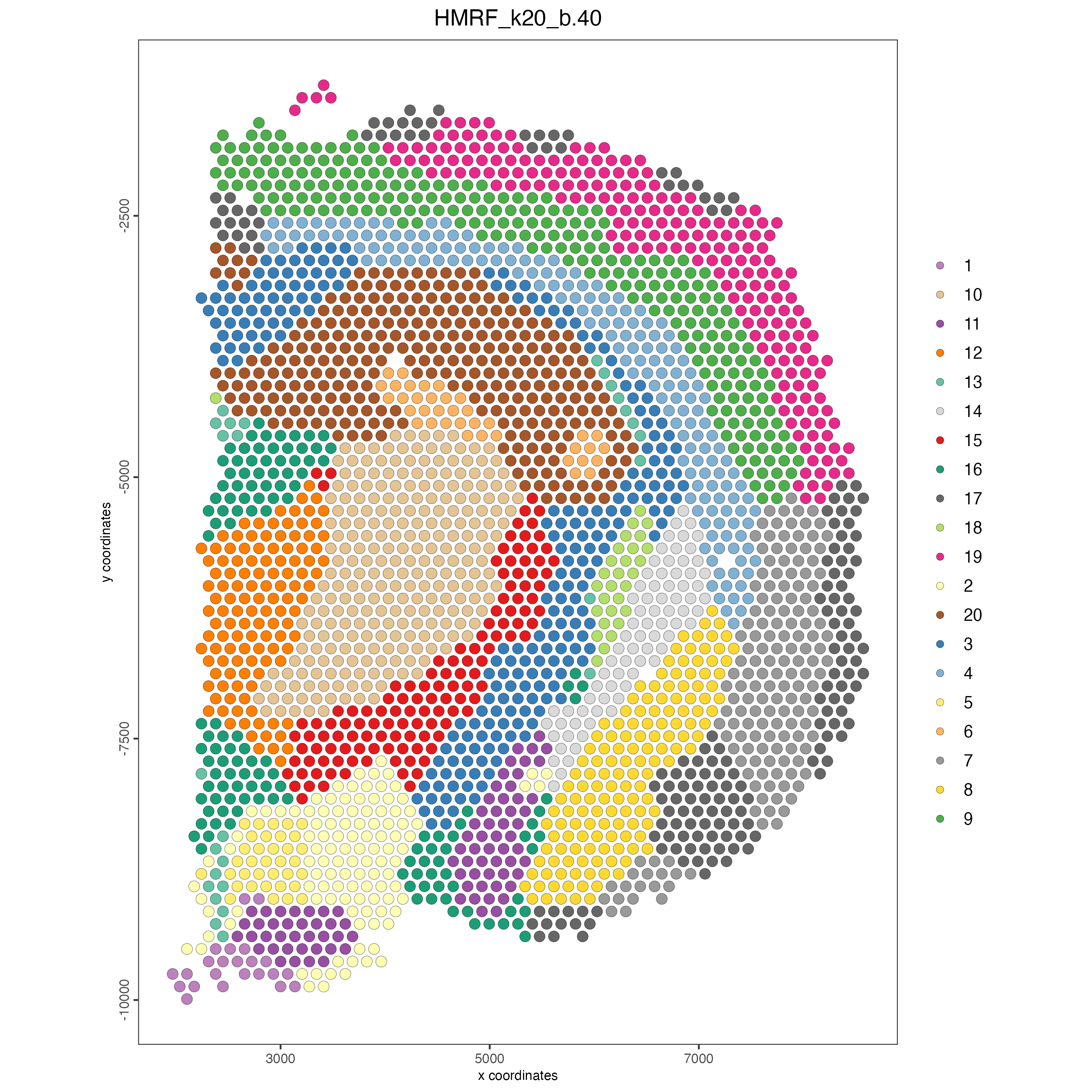 Spatial distribution of HMRF domains.