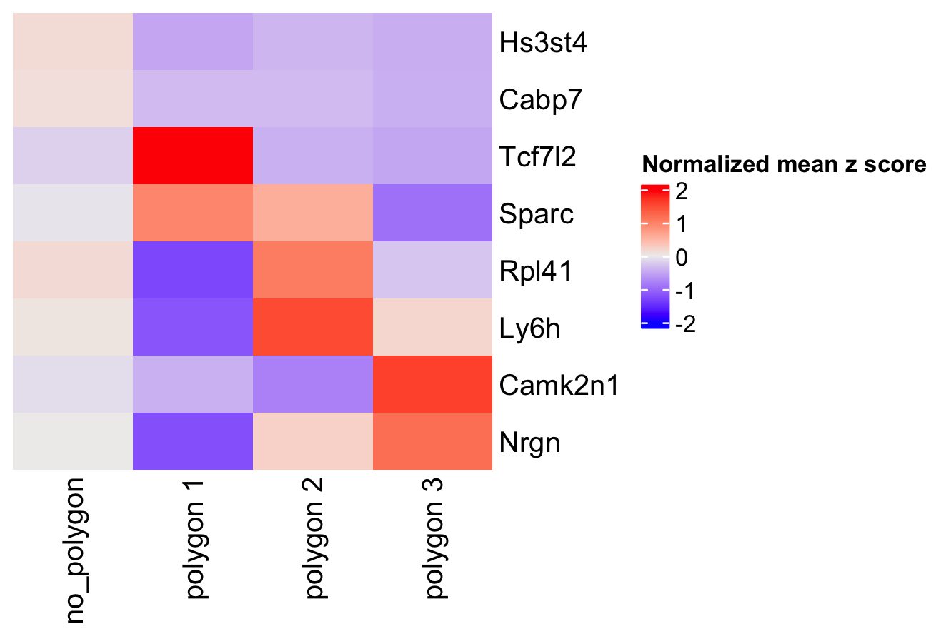 Heatmap showing the z-scores of top scran genes per selected polygon.