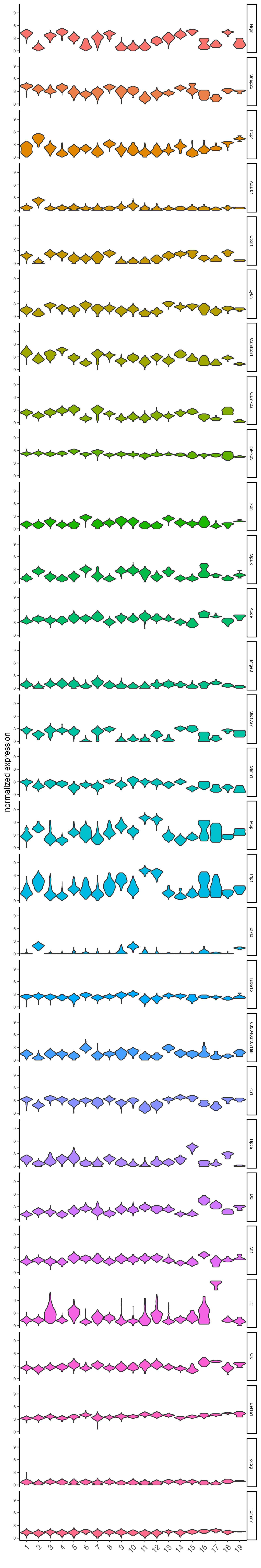 Violin plot of the top scran genes normalized expression.