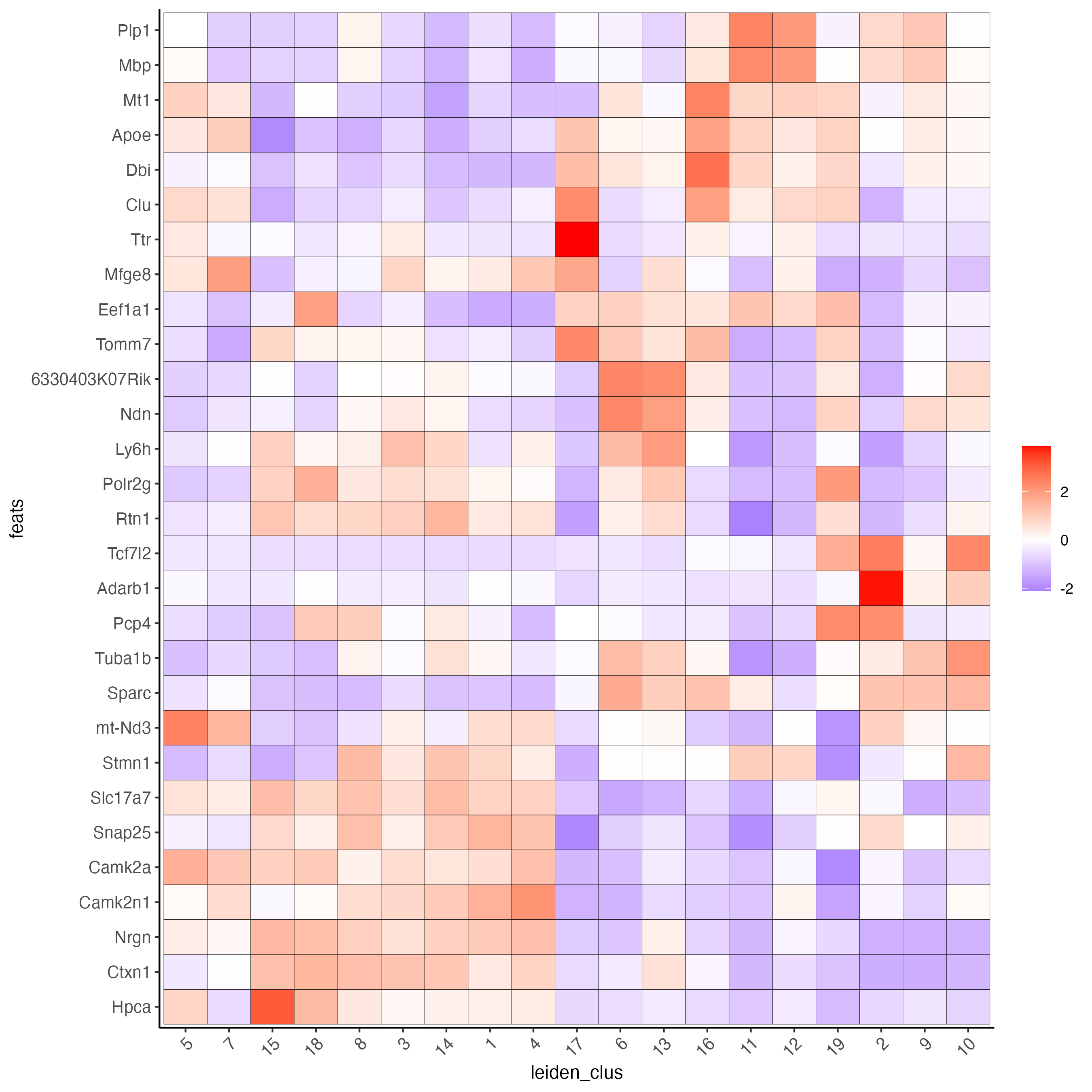 Heatmap showing the top scran genes normalized expression per Leiden cluster.