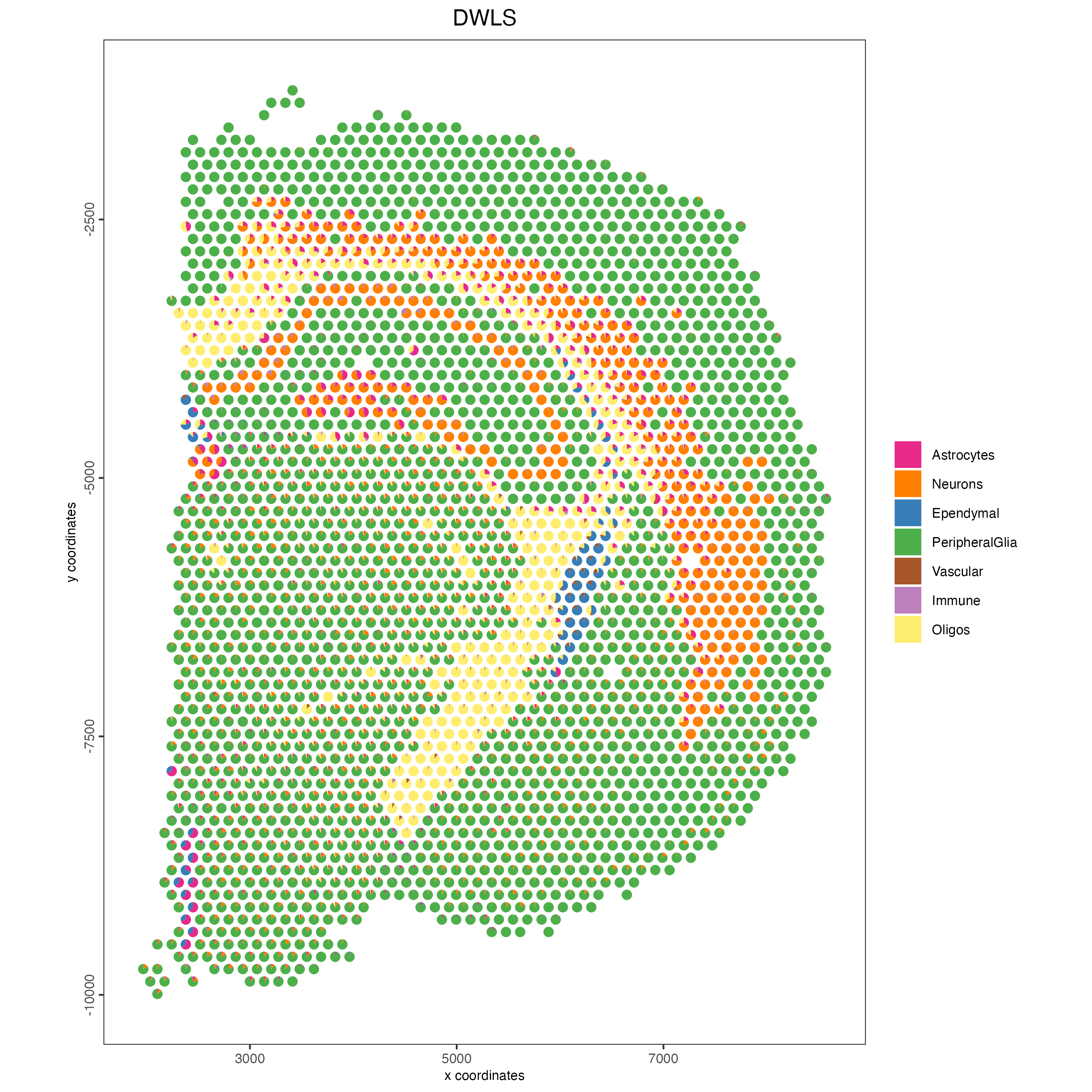 Spatial deconvolution plot showing the proportion of cell types per spot, identified using the DWLS method.