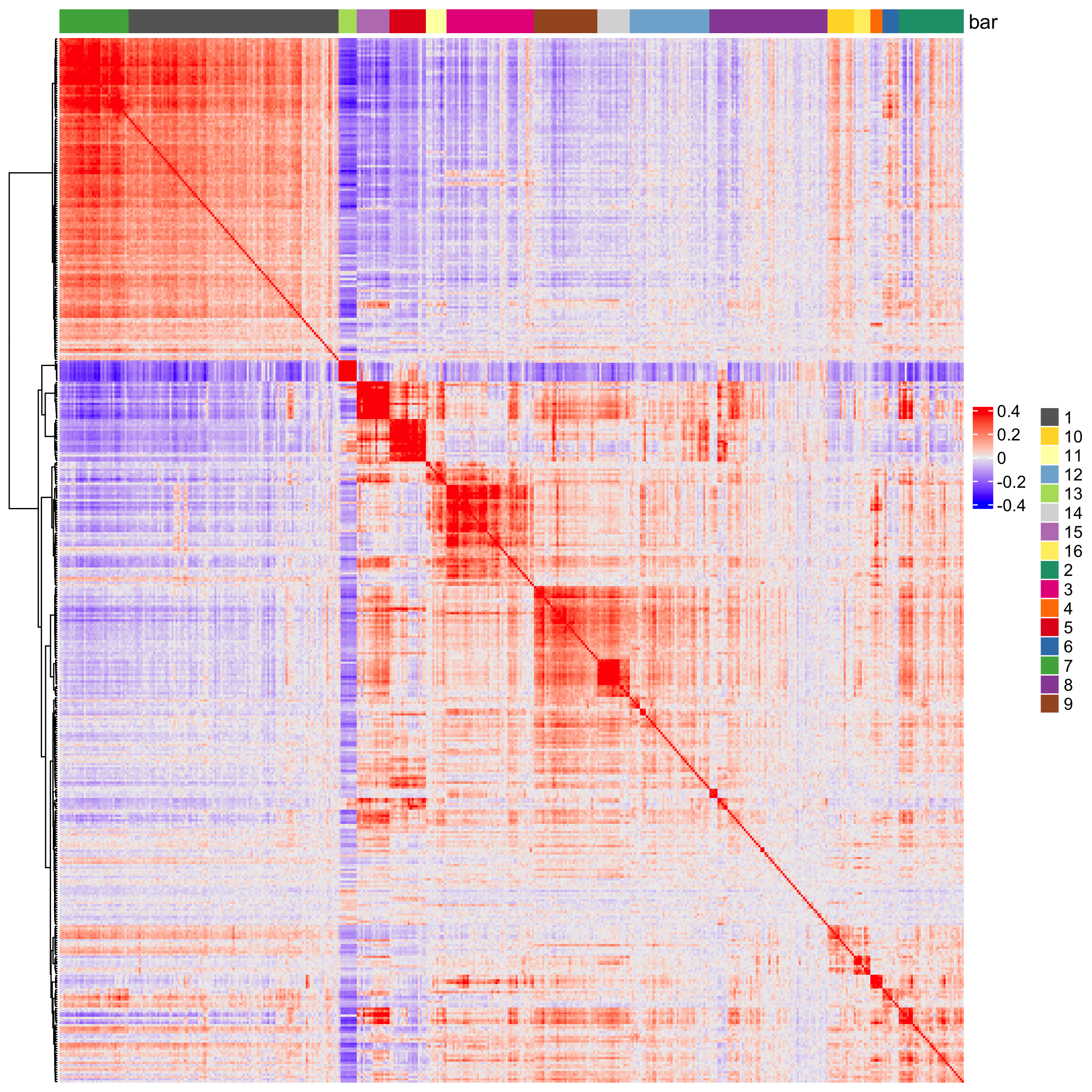 Heatmap showing spatially correlated genes split into 16 clusters.