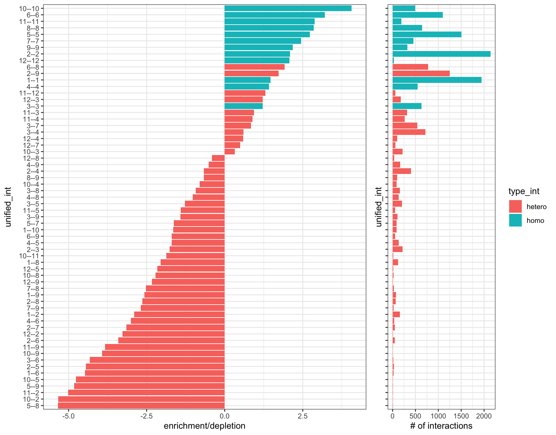 Cell-cell interaction enrichments and depletions (left). Number of interactions of each type found (right)