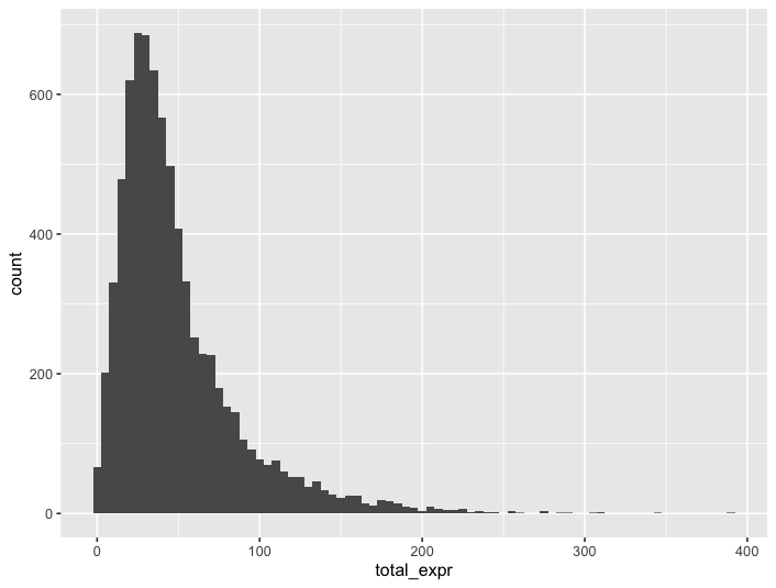 Histogram of detections per cell