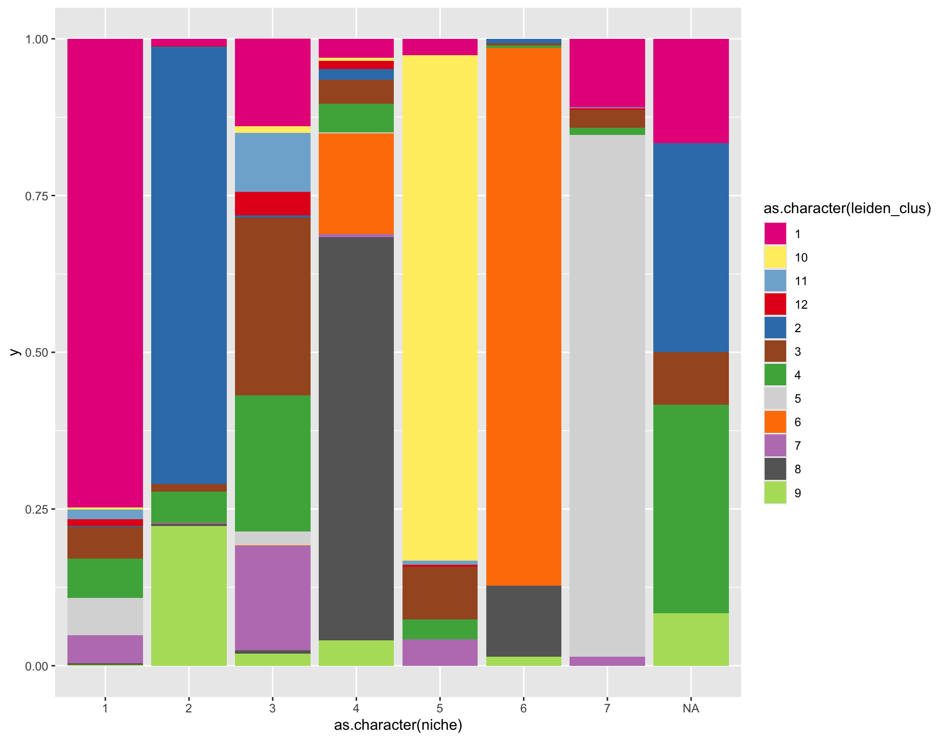 Stacked barplot of leiden annotation composition by niche. Coloring is matched to that of the previous spatial plot with leiden clustering annotations