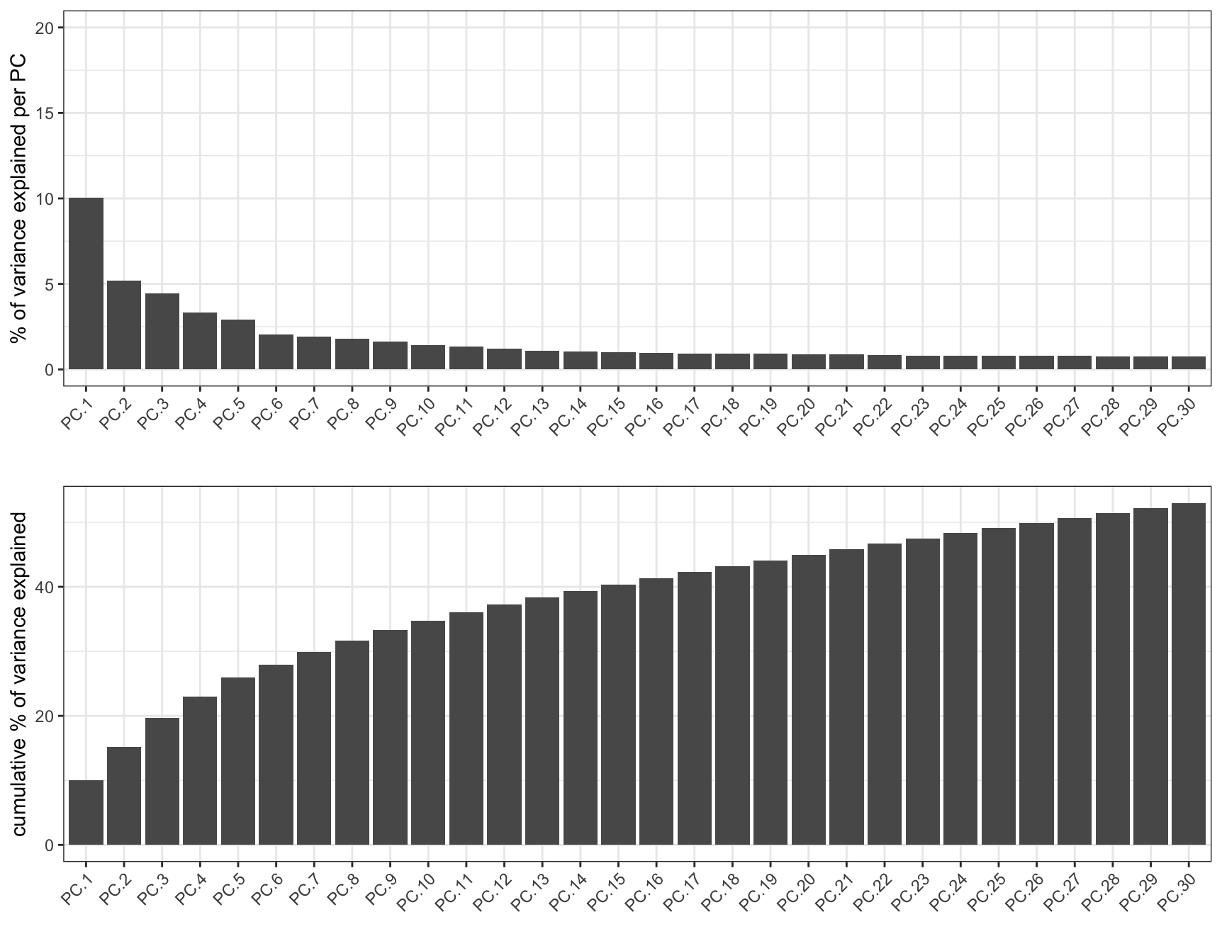 Plot of variance explained in the first 30 out of 100 principle components calculated