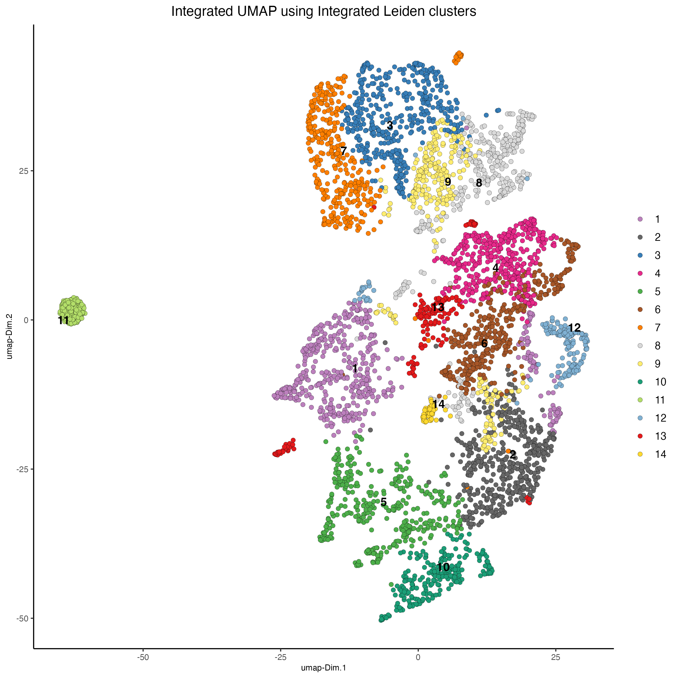 Integrated UMAP. Color represents the integrated Leiden clusters.