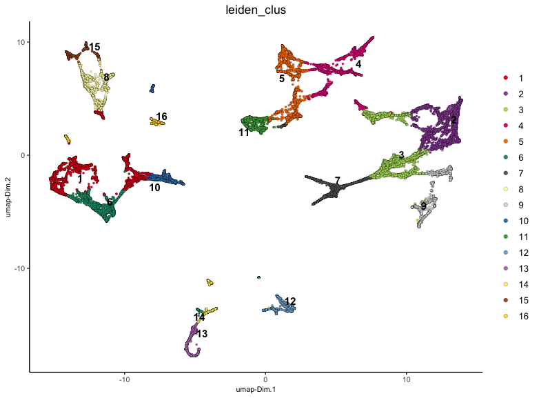 UMAP for stardist_cell based on the 1500 interpolated gene expressions. Colored based on leiden clustering.