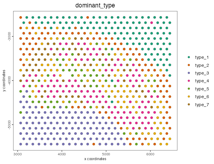 Visium spots coloured by their dominant cell type.