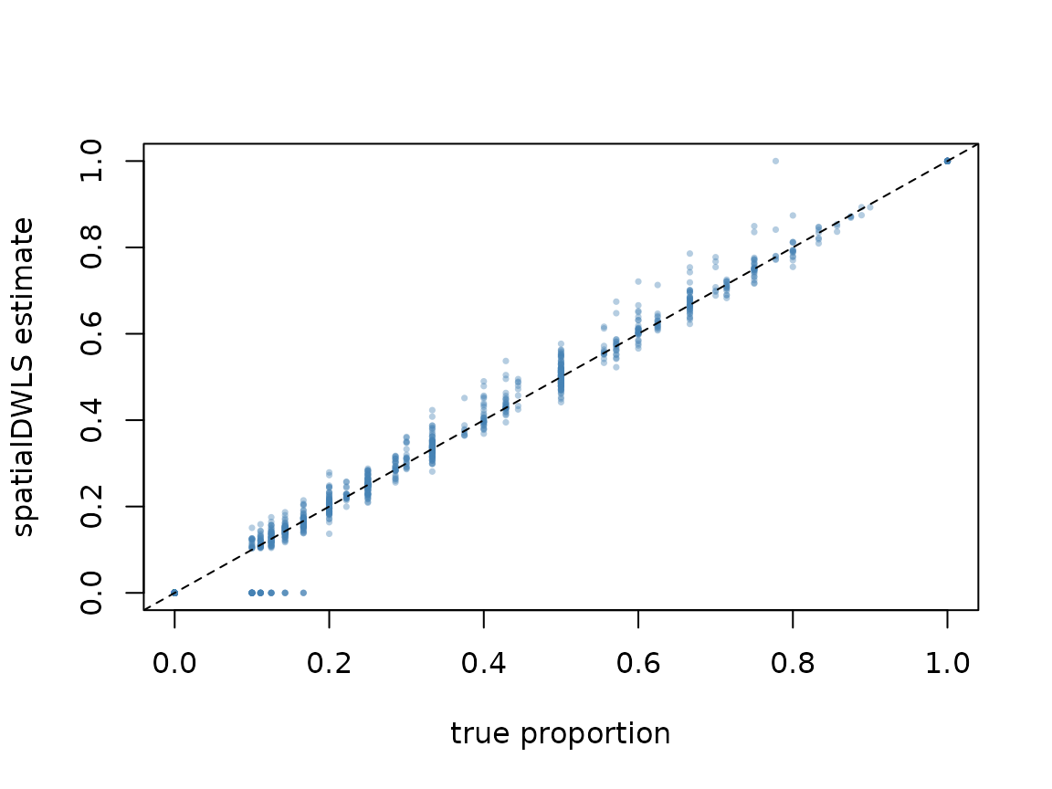 Estimated against true cell type proportions; points lie close to the diagonal.